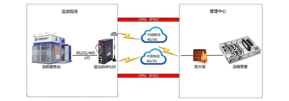雙卡路由器組網(wǎng)應(yīng)用 雙卡路由器組網(wǎng)應(yīng)用