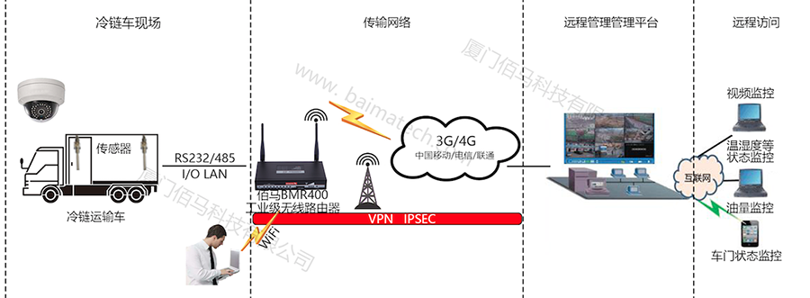 基于佰馬4G無線路由器冷鏈運(yùn)輸車智能控制系統(tǒng)