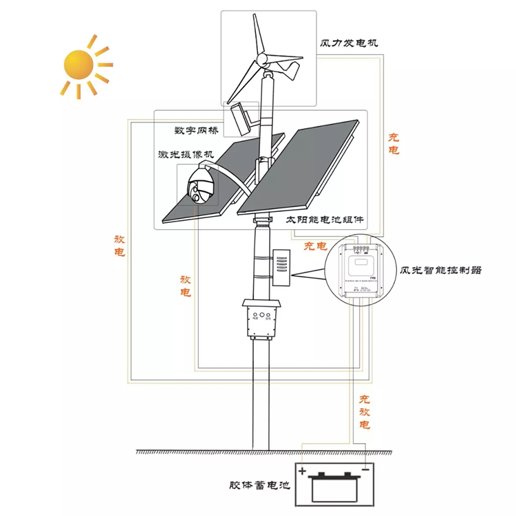 基于太陽(yáng)能供電的4G無(wú)線視頻監(jiān)控系統(tǒng).png