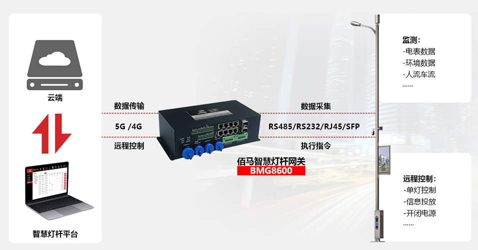 BMG8600智能網(wǎng)關(guān)遠(yuǎn)程控制.png BMG8600智能網(wǎng)關(guān)遠(yuǎn)程控制.png