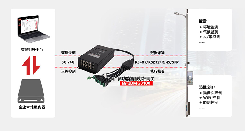 智慧桿網關方案