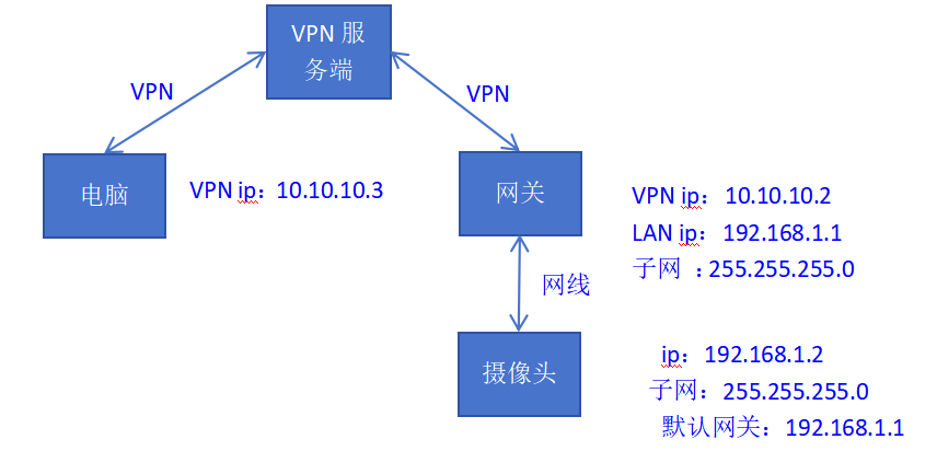 遠(yuǎn)程訪問(wèn)攝像頭示意圖
