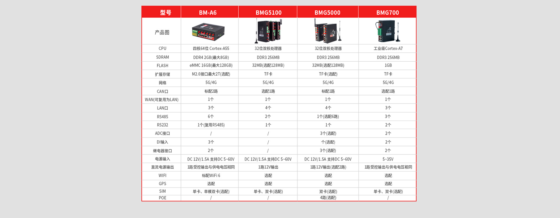 佰馬CAN網(wǎng)關型號接口對照表